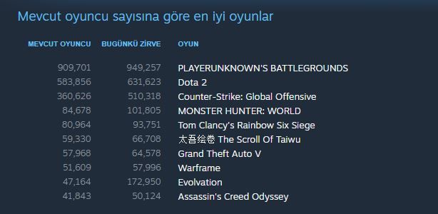 AC: Odyssey, Steam oyuncu sayısında Origins'i geride bıraktı