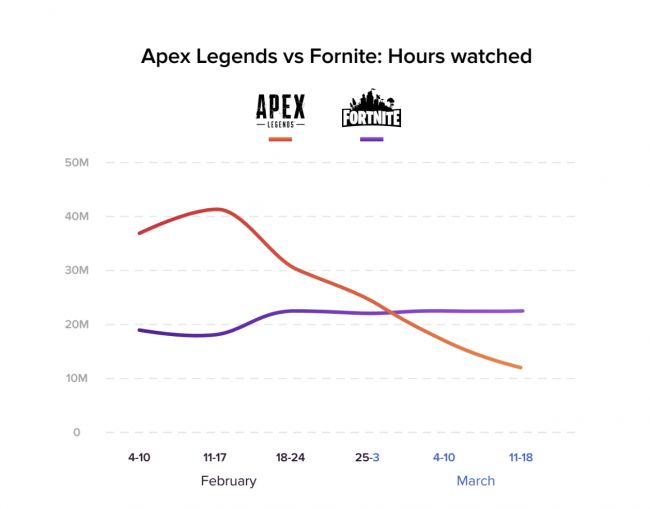 Apex Legends bir ay içinde izleyicilerinin çoğunu kaybetti