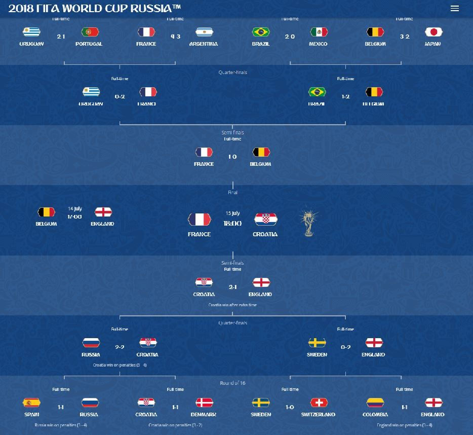 Fifa 18 simülasyonunun şaşırtan Dünya Kupası tahminleri