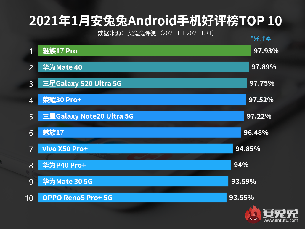 AnTuTu Android Telefon