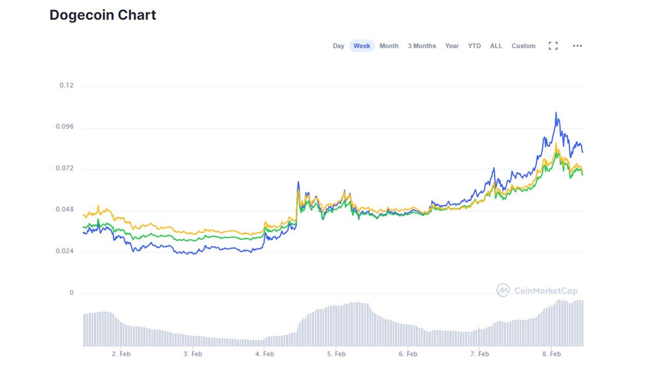 Dogecoin